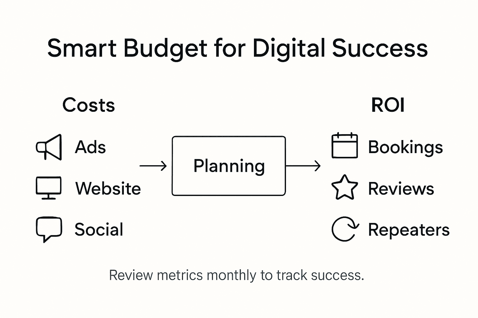 Infographic showing restaurant marketing cost and ROI breakdown