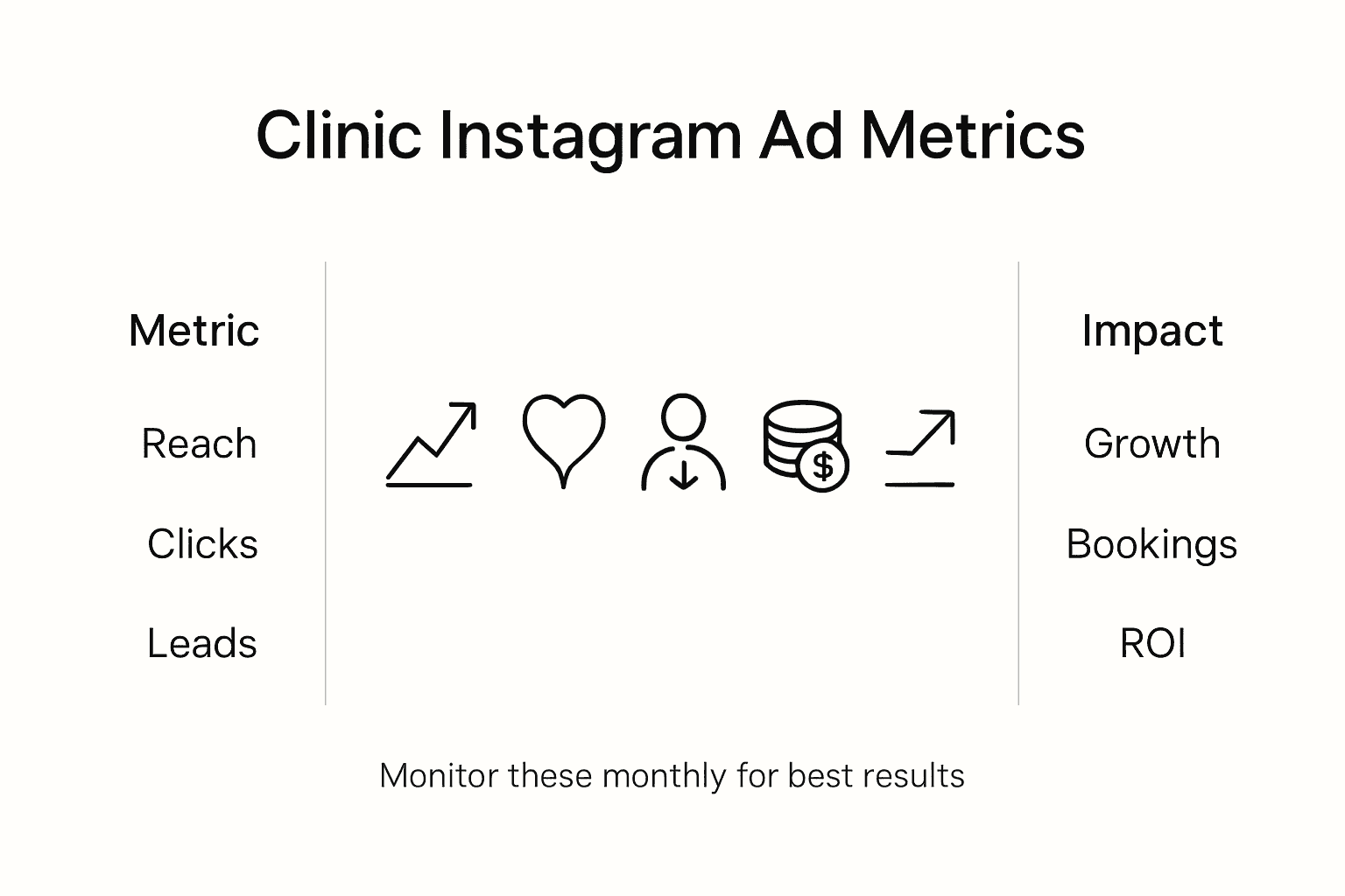 Infographic of key Instagram ad metrics for clinics