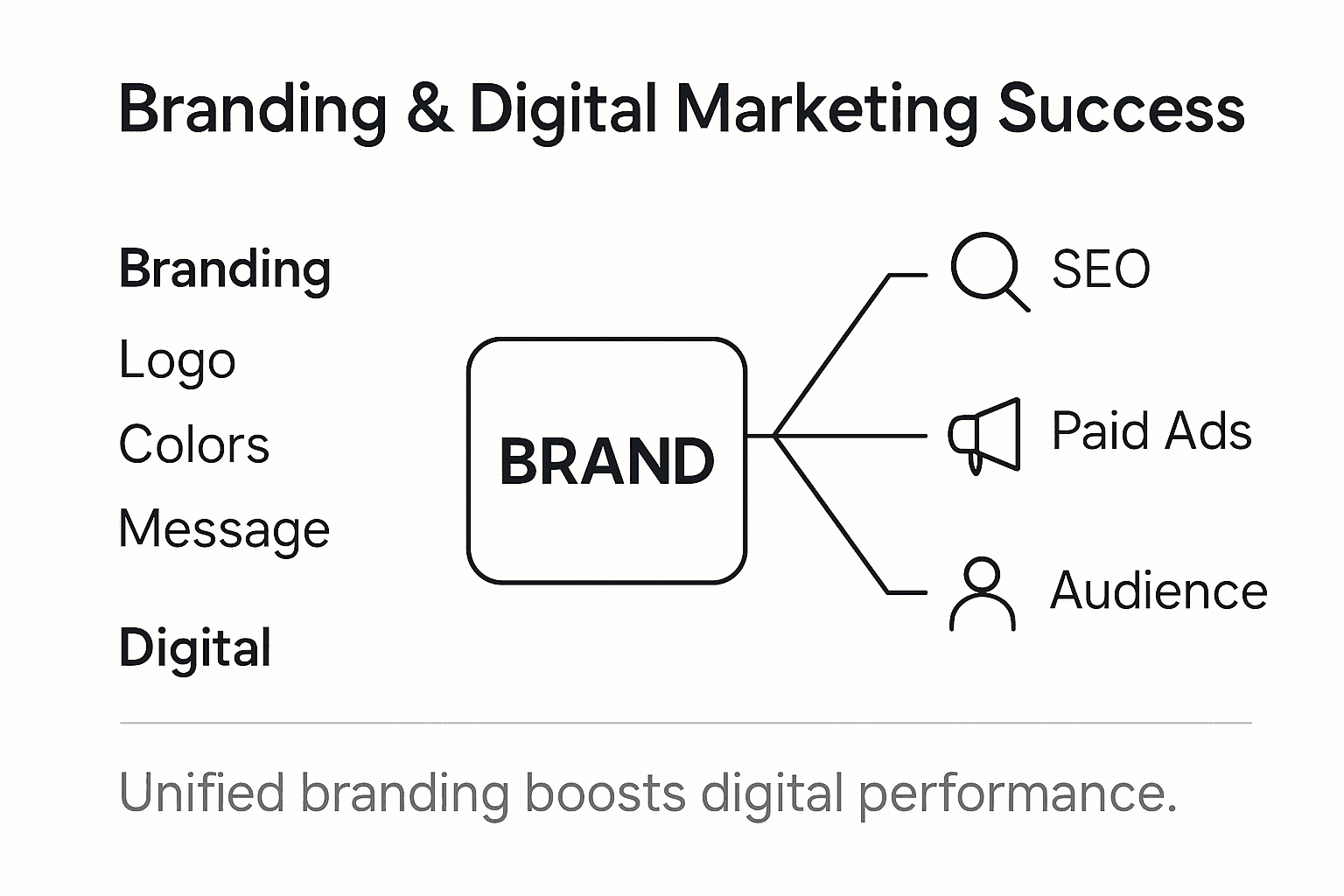 Infographic on branding and digital marketing success