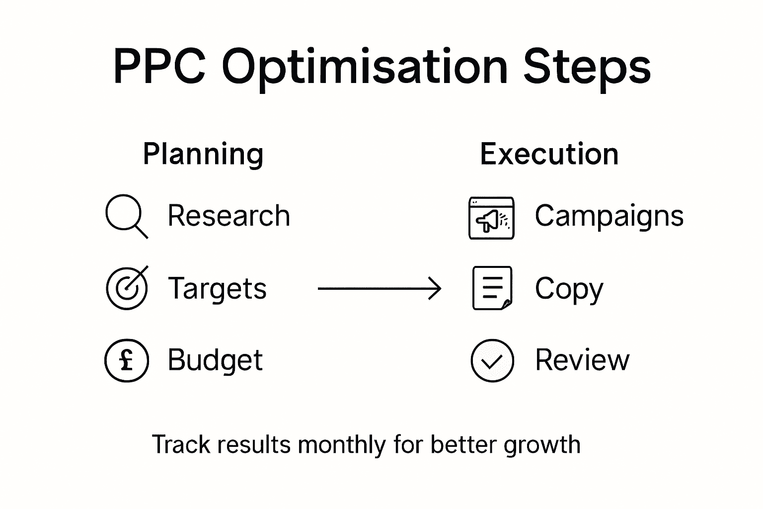 Infographic showing steps for PPC optimisation