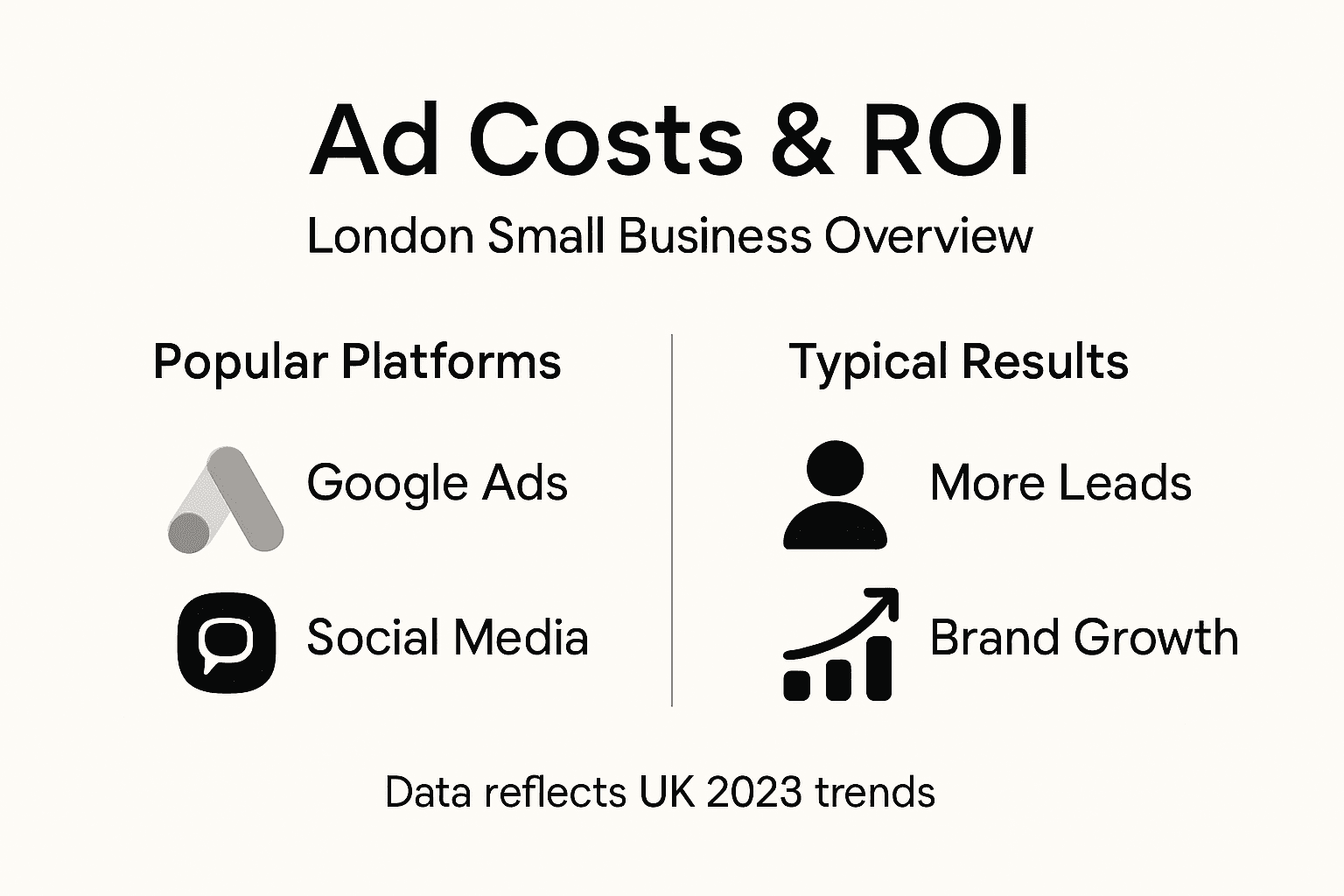 Infographic on London advertising costs and ROI