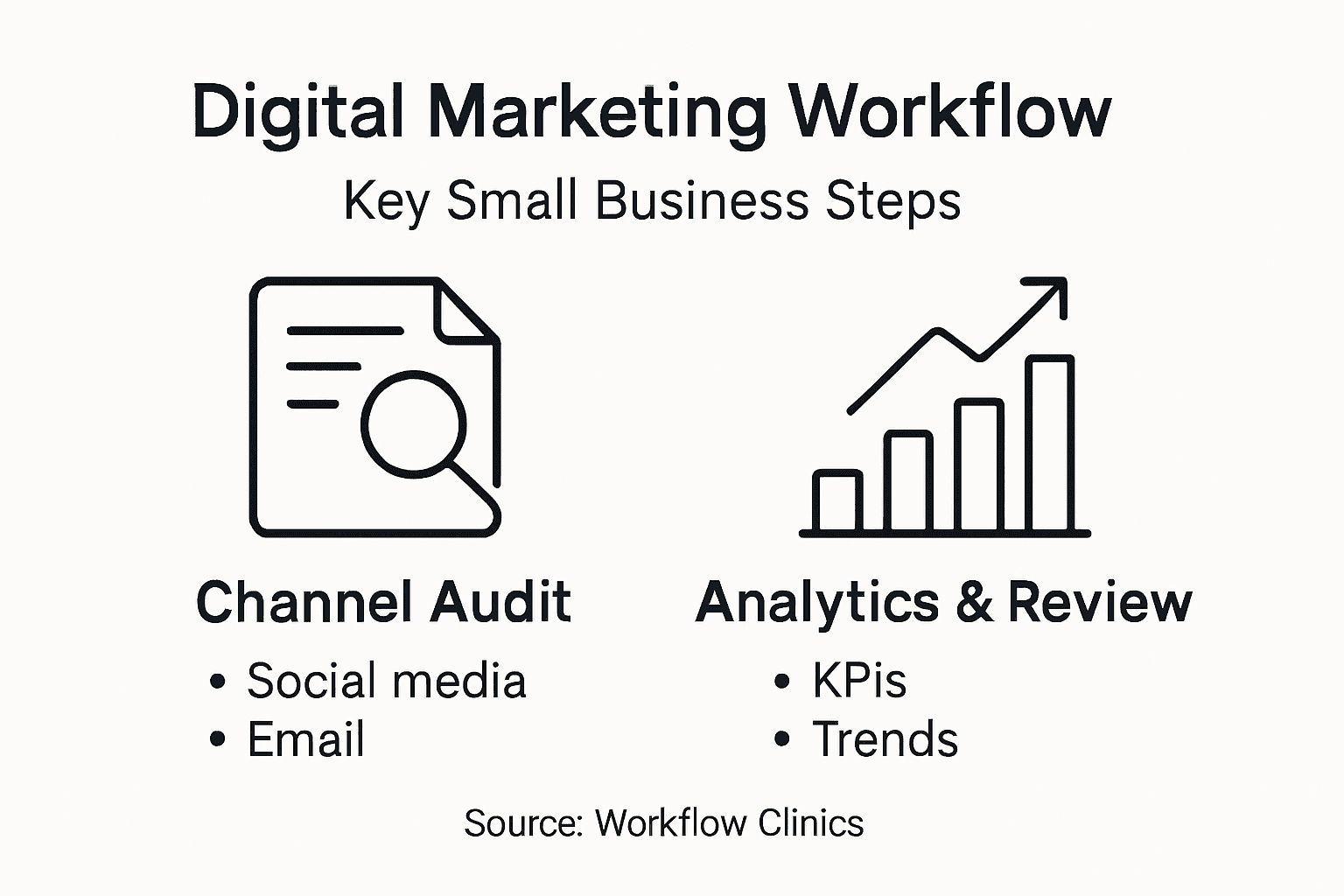 Infographic showing marketing workflow steps and metrics