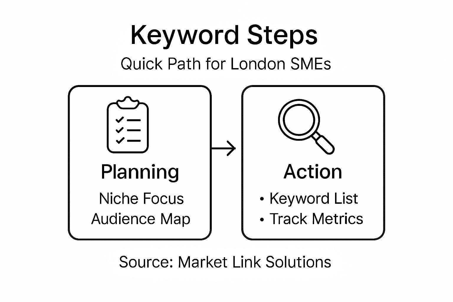 Infographic shows keyword research steps for SMEs