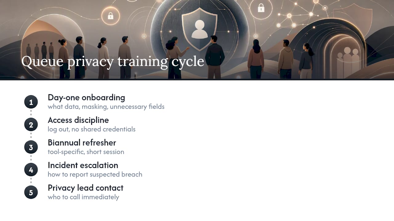 Recurring queue privacy training and response cycle
