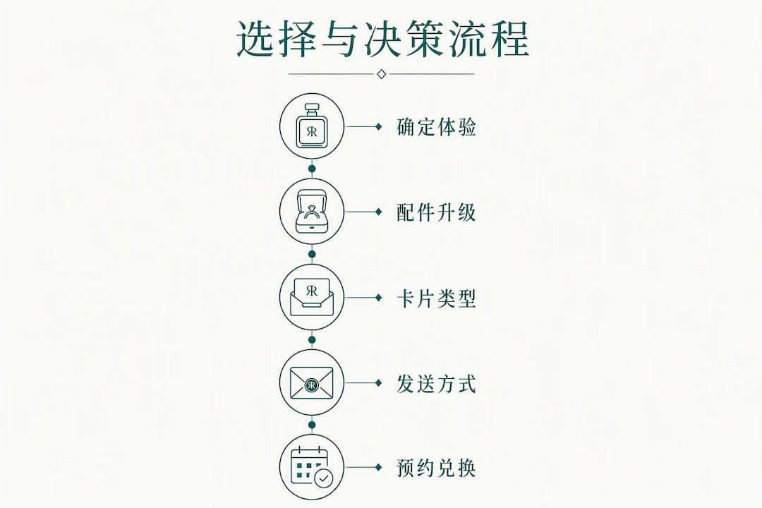 礼品卡选购与决策流程一览图