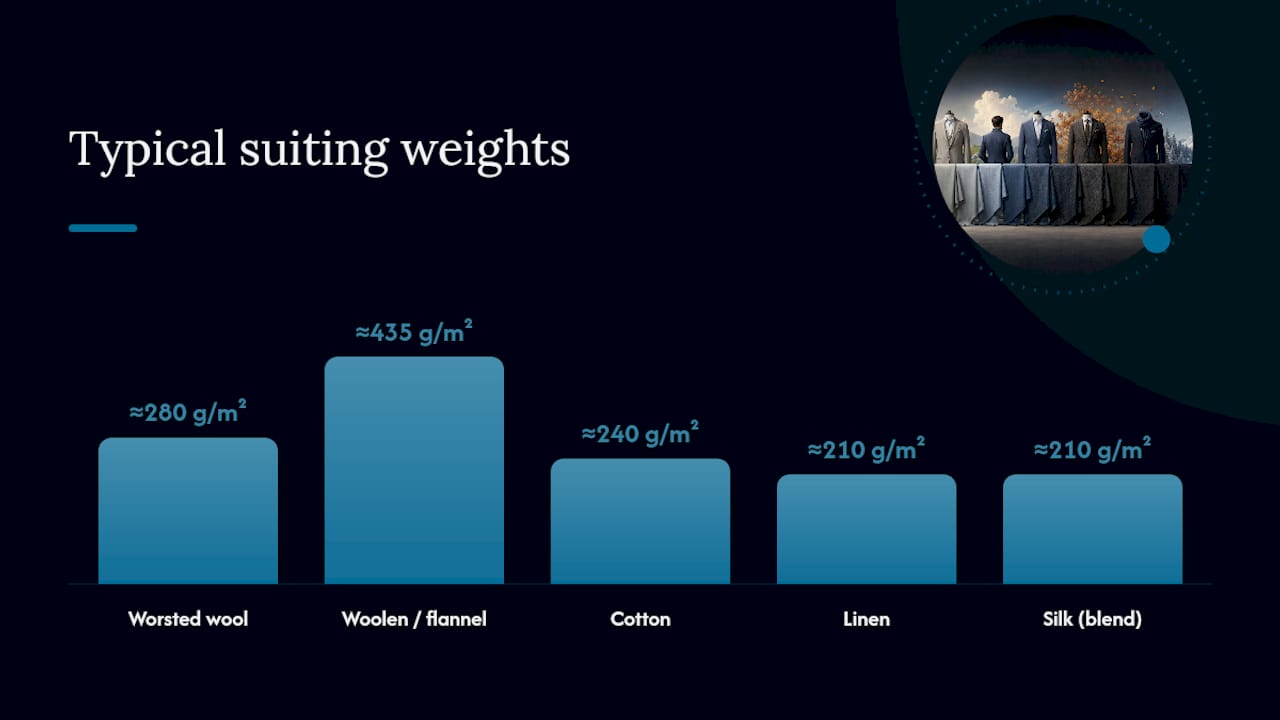 Comparison chart of major suit fabric families