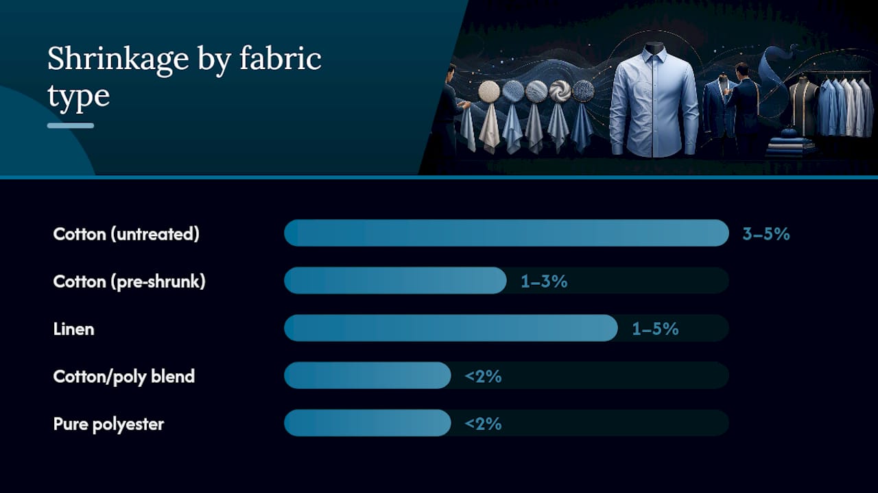 What percentage do dress shirts shrink after washing? — overview diagram