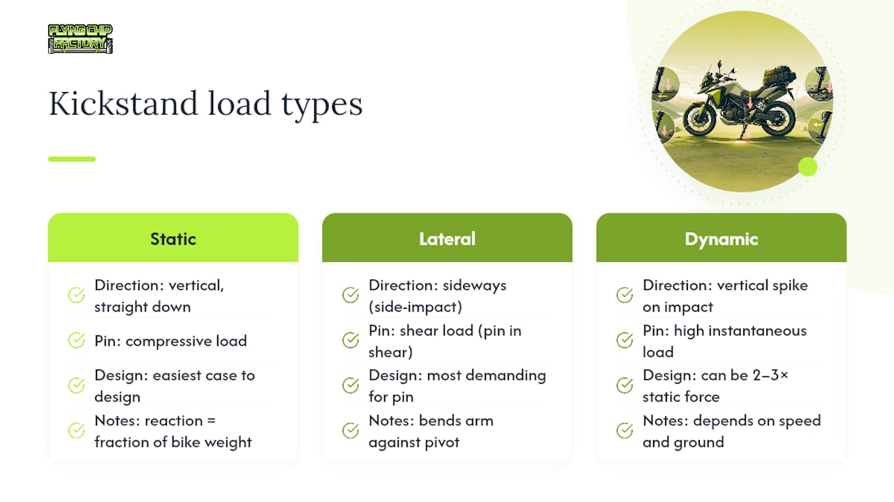 Diagram of kickstand load types under stress