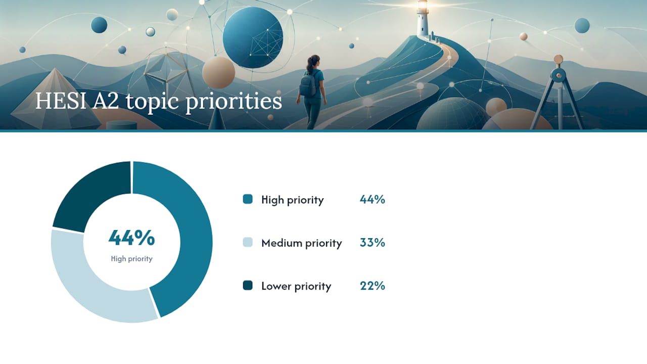 Chart showing weighted importance of HESI A2 math topics