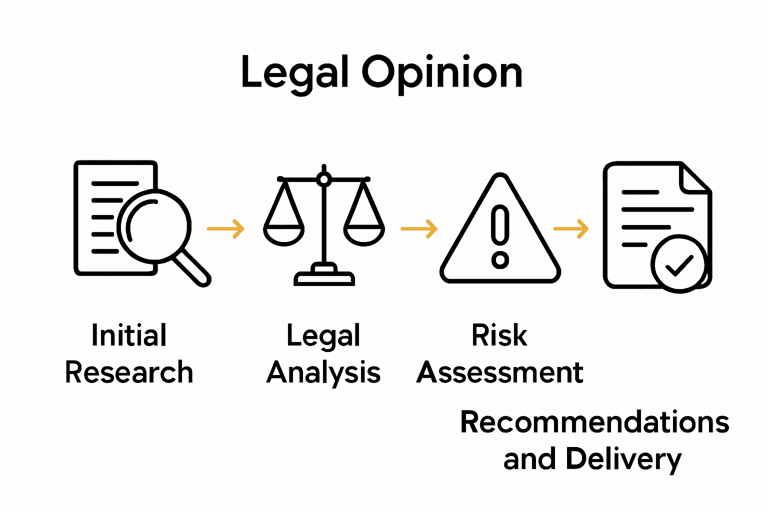 Process infographic showing steps in preparing a legal opinion