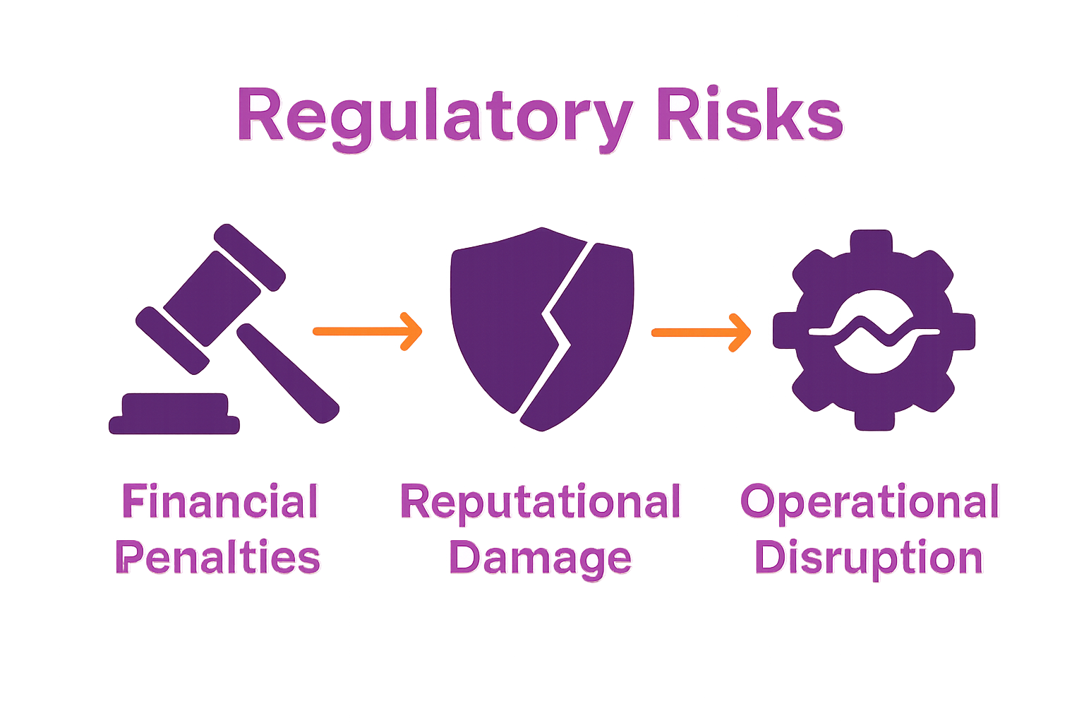 Infographic showing main compliance risks