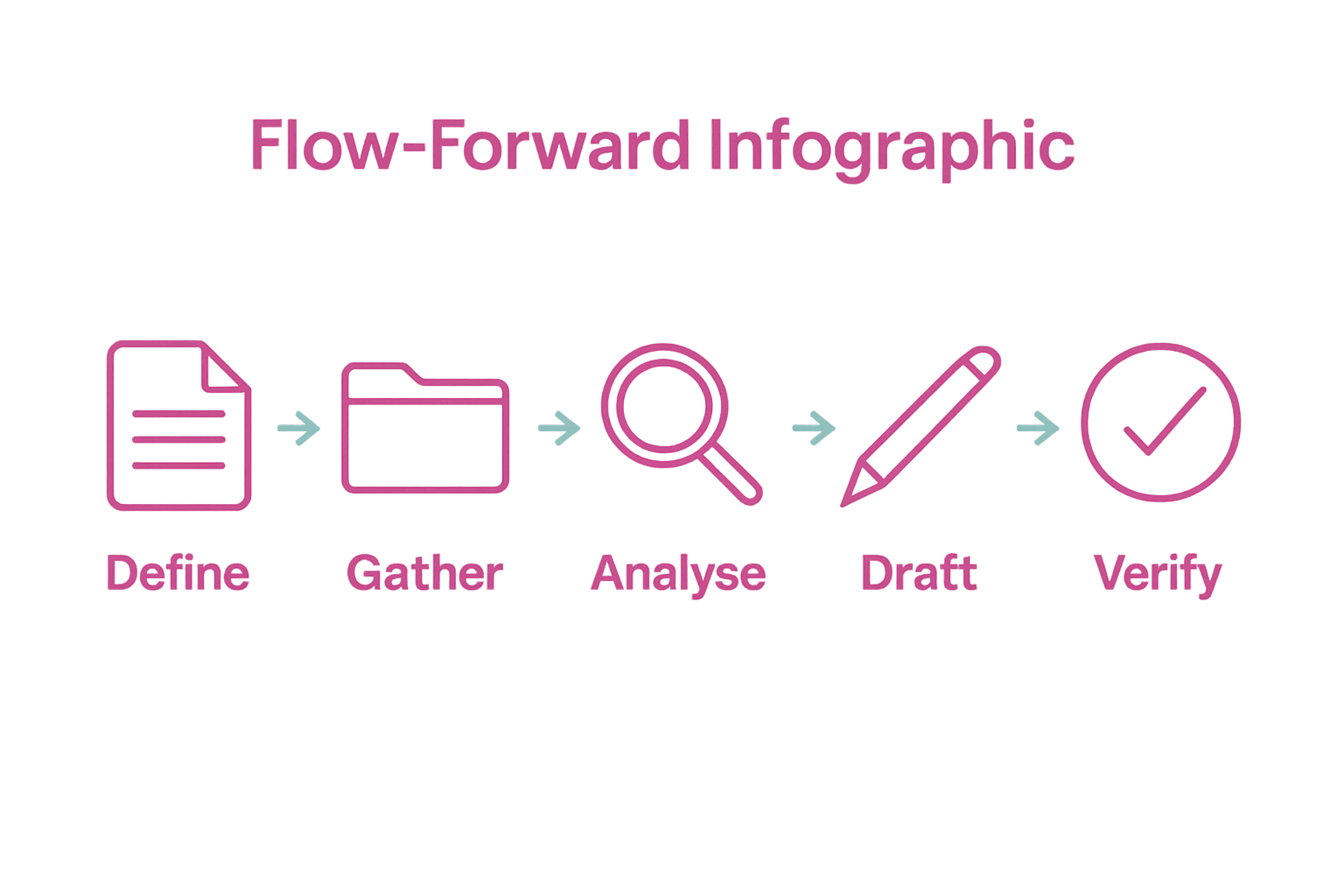 Workflow steps for legal opinion process