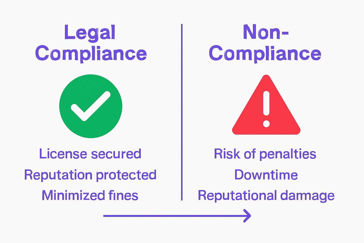 Infographic comparing compliance and non-compliance