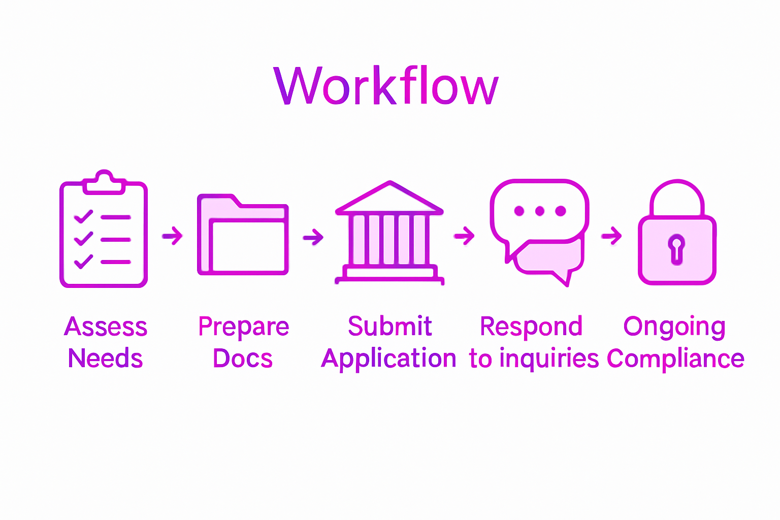 Process steps for fintech licence workflow