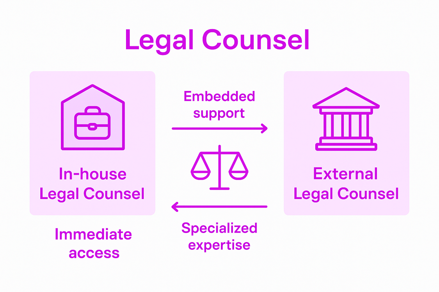 Infographic comparing in-house and external legal counsel