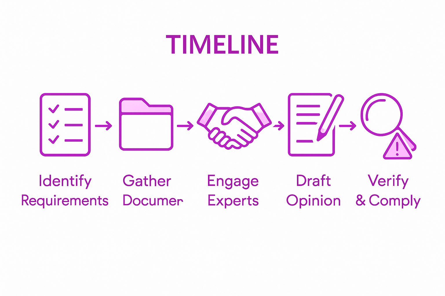 Infographic showing five legal opinion process steps