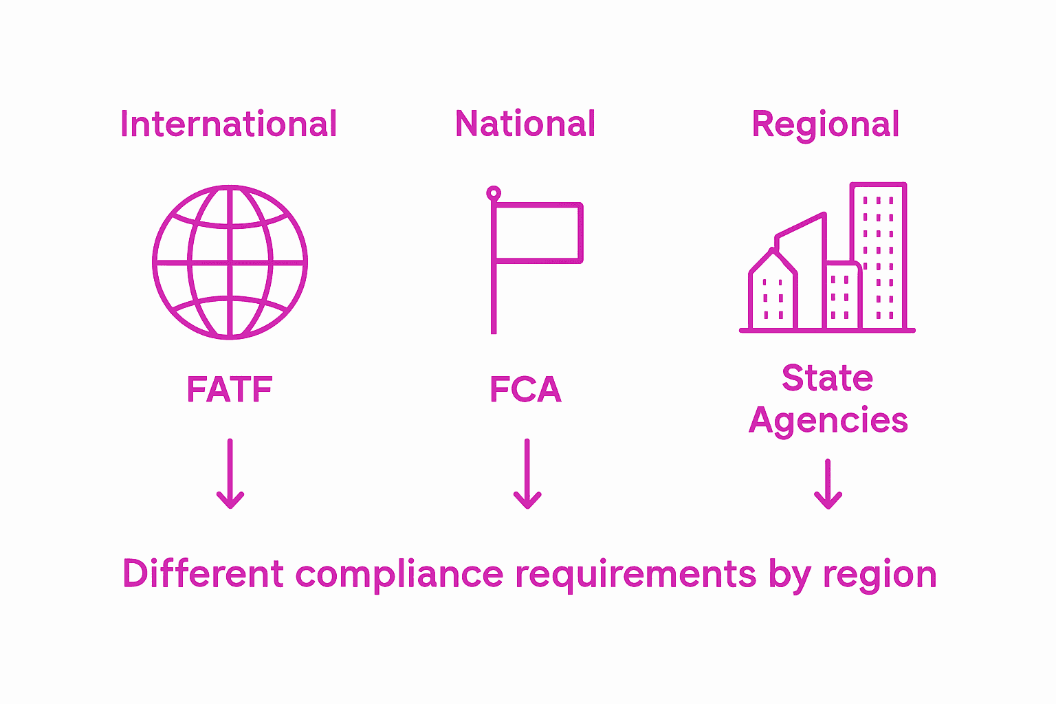 Infographic comparing fintech regulatory bodies