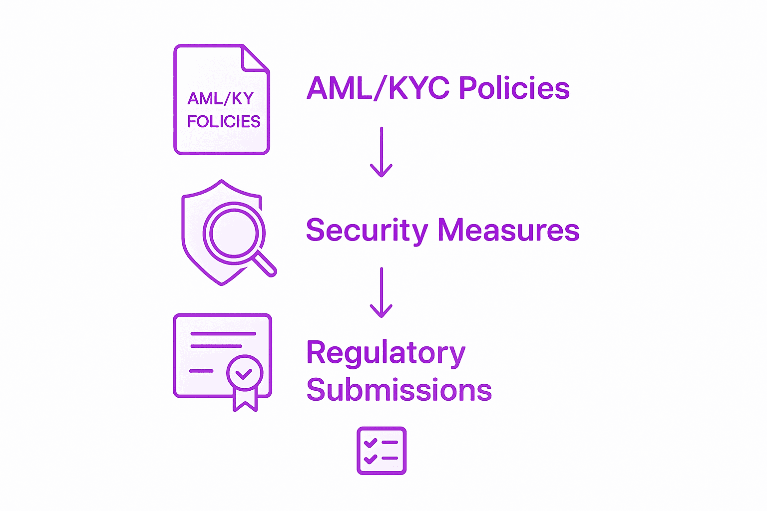 Crypto licence applications main compliance steps