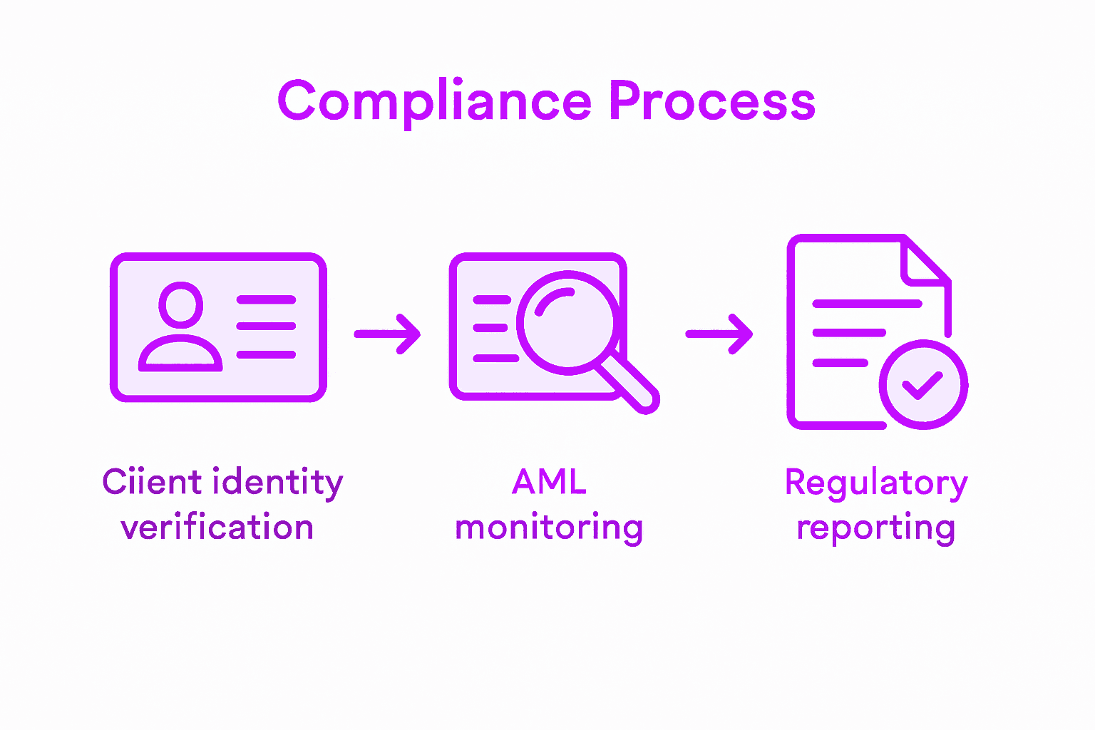 Three-step fintech compliance process infographic