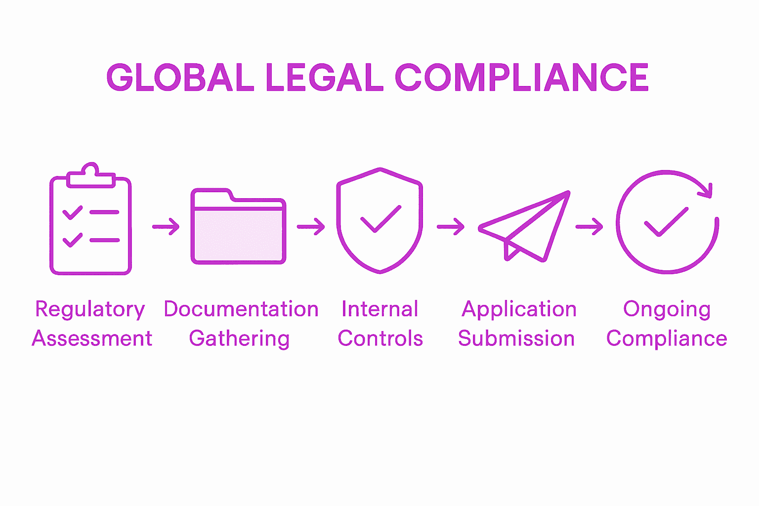 Infographic shows steps to global licensing