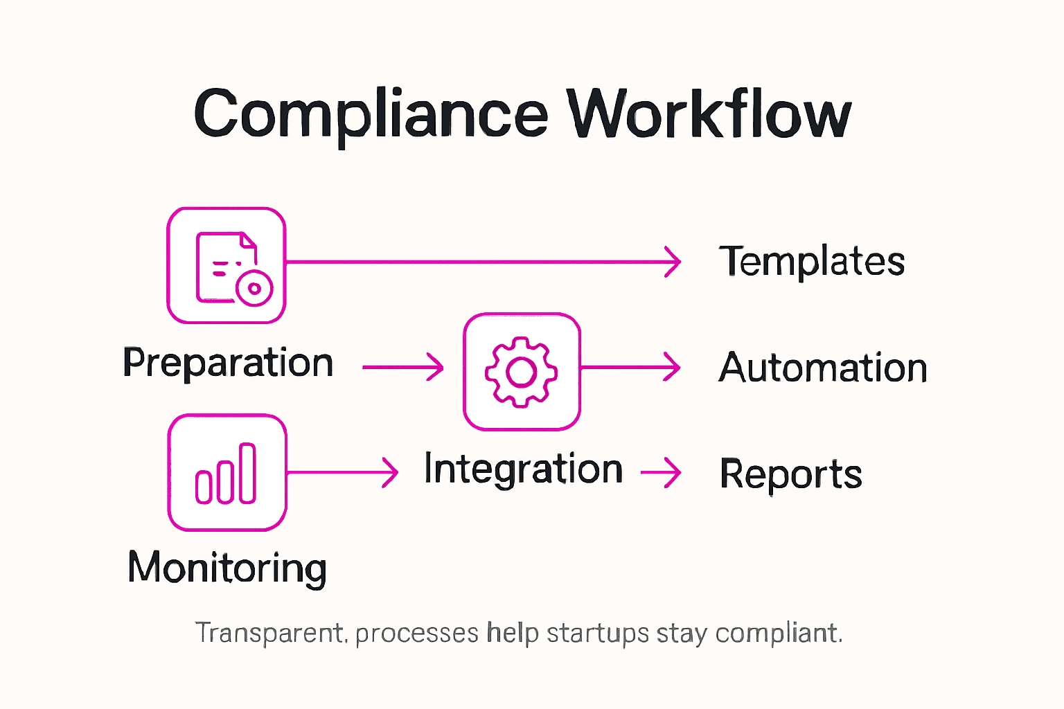 Infographic showing startup compliance workflow
