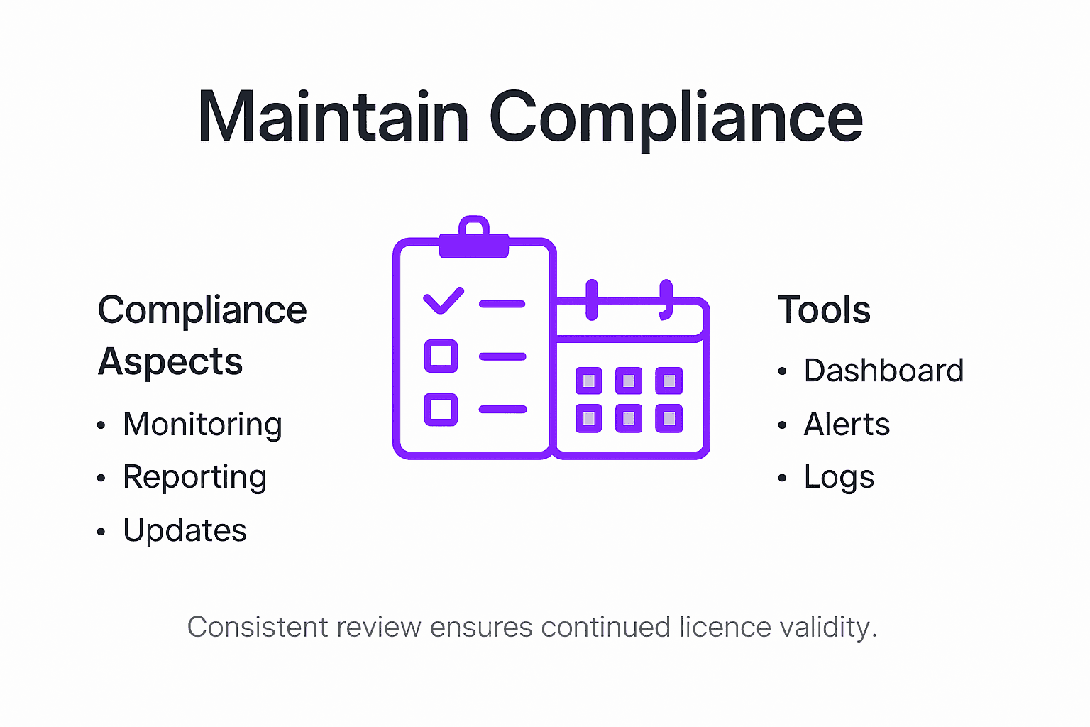 Infographic showing ongoing licence compliance process