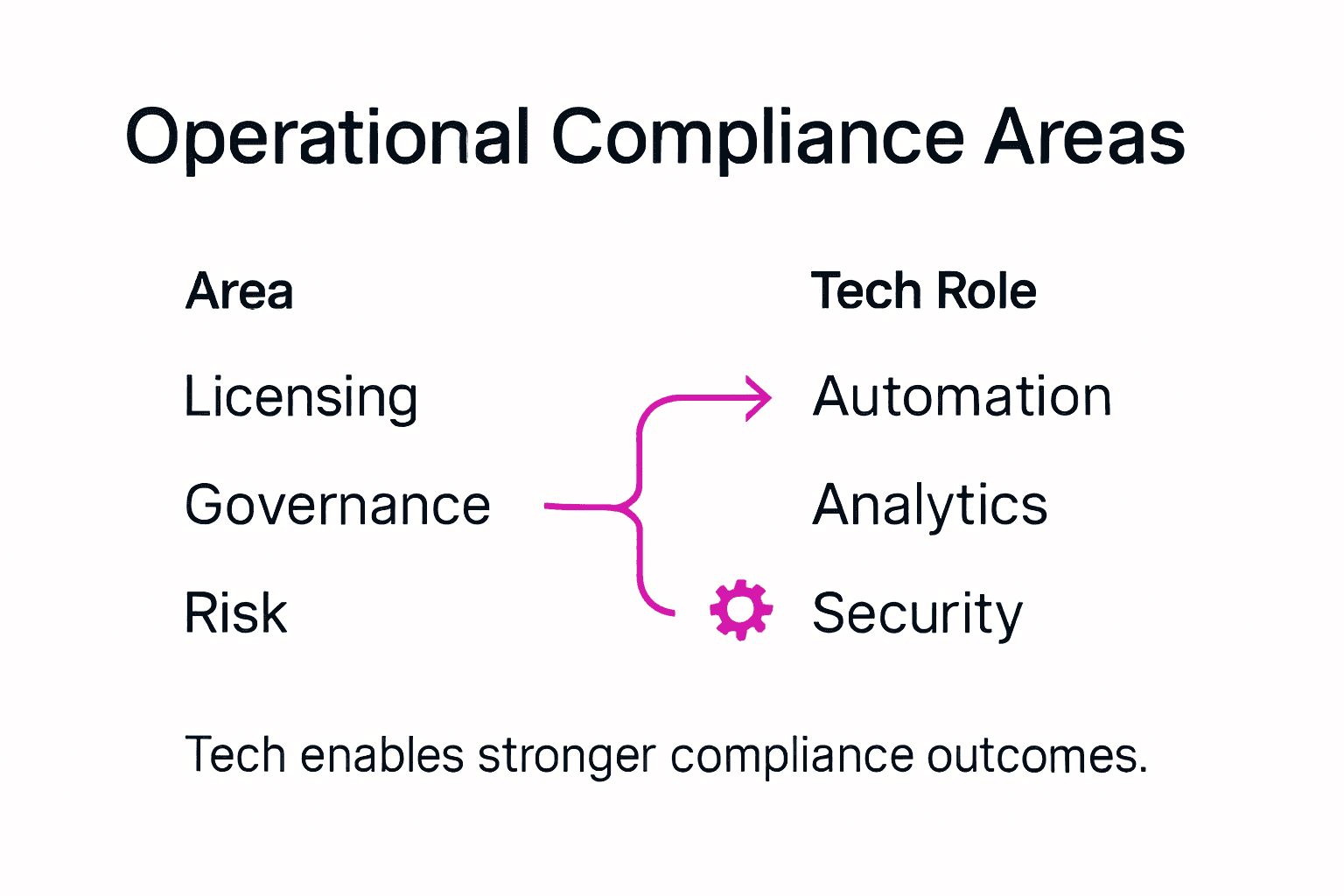 Infographic for compliance areas and technology roles