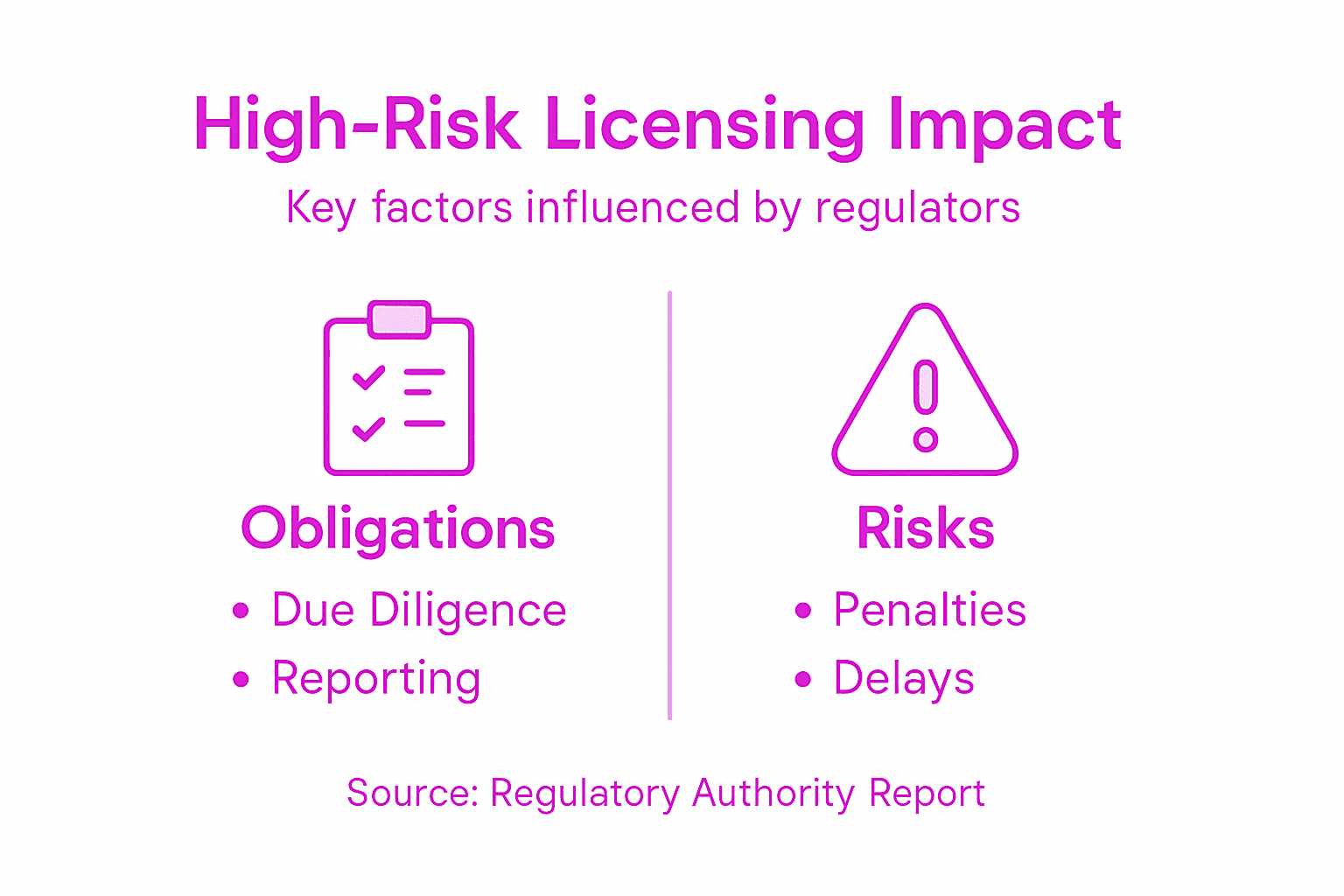 Infographic about high-risk licensing obligations and risks