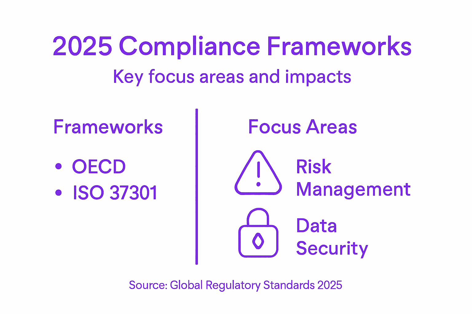 Infographic showing main 2025 compliance frameworks