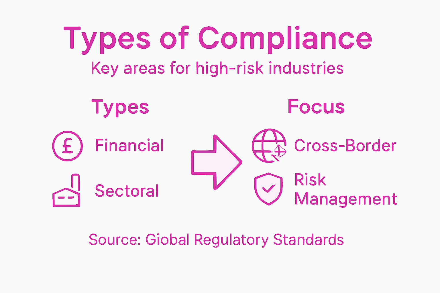 Infographic outlining types of compliance areas