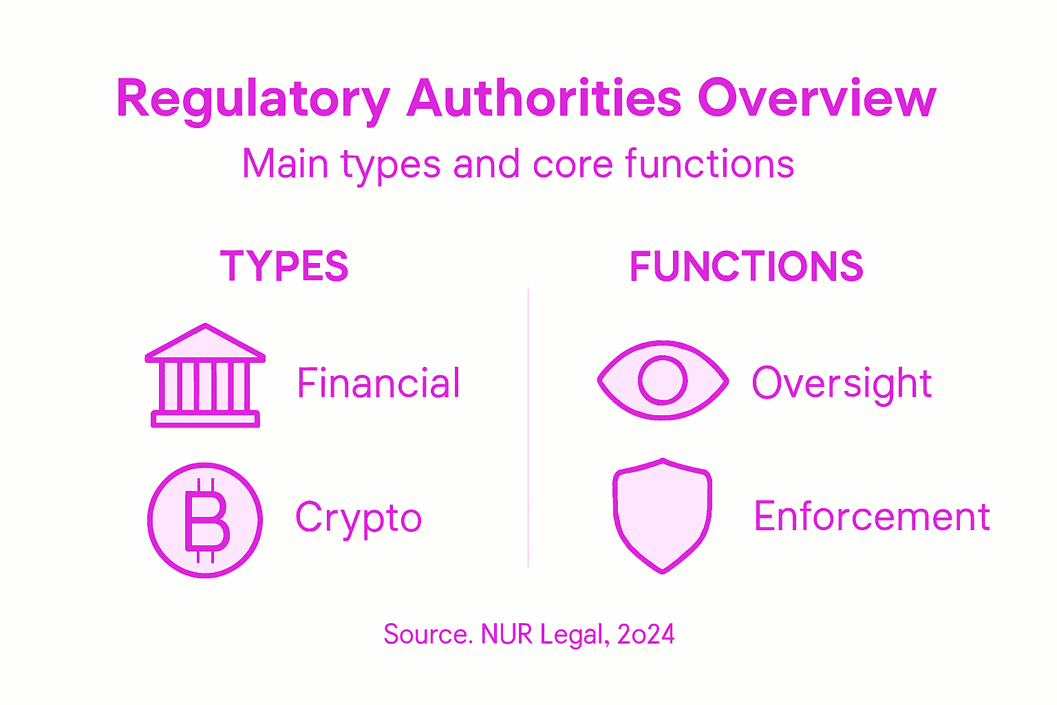 Infographic showing regulatory types and functions