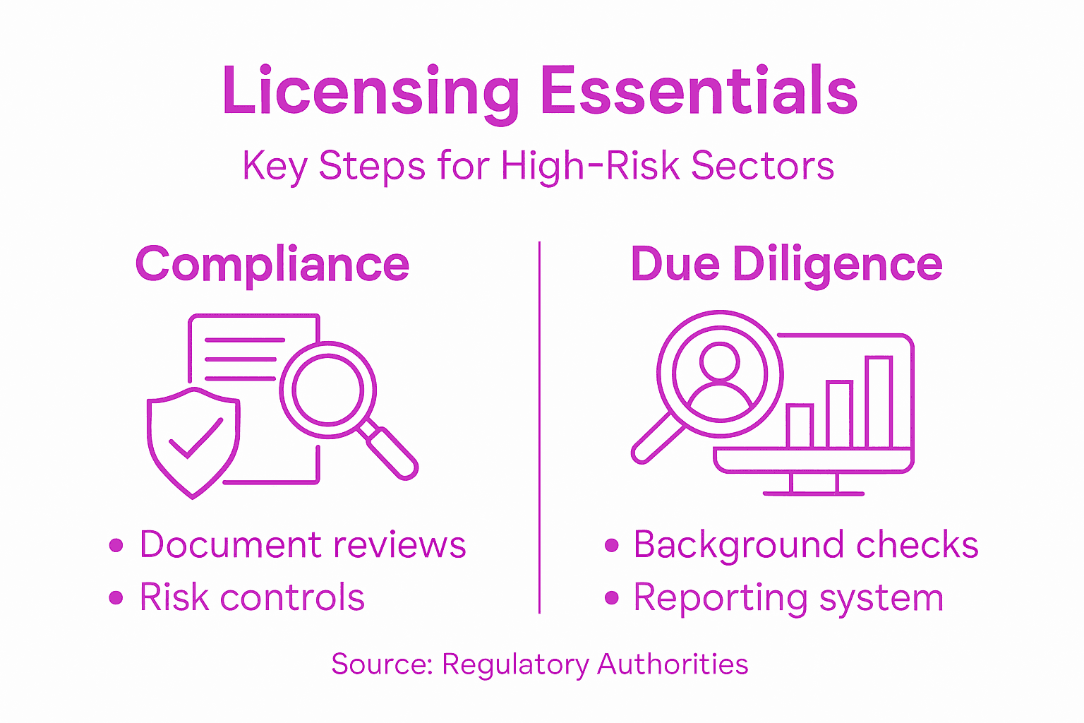 Infographic showing licensing essentials steps