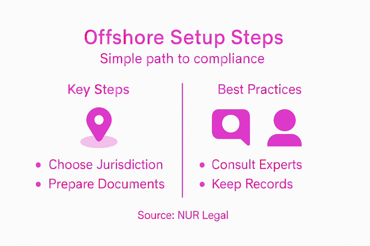 Infographic outlining offshore company setup steps