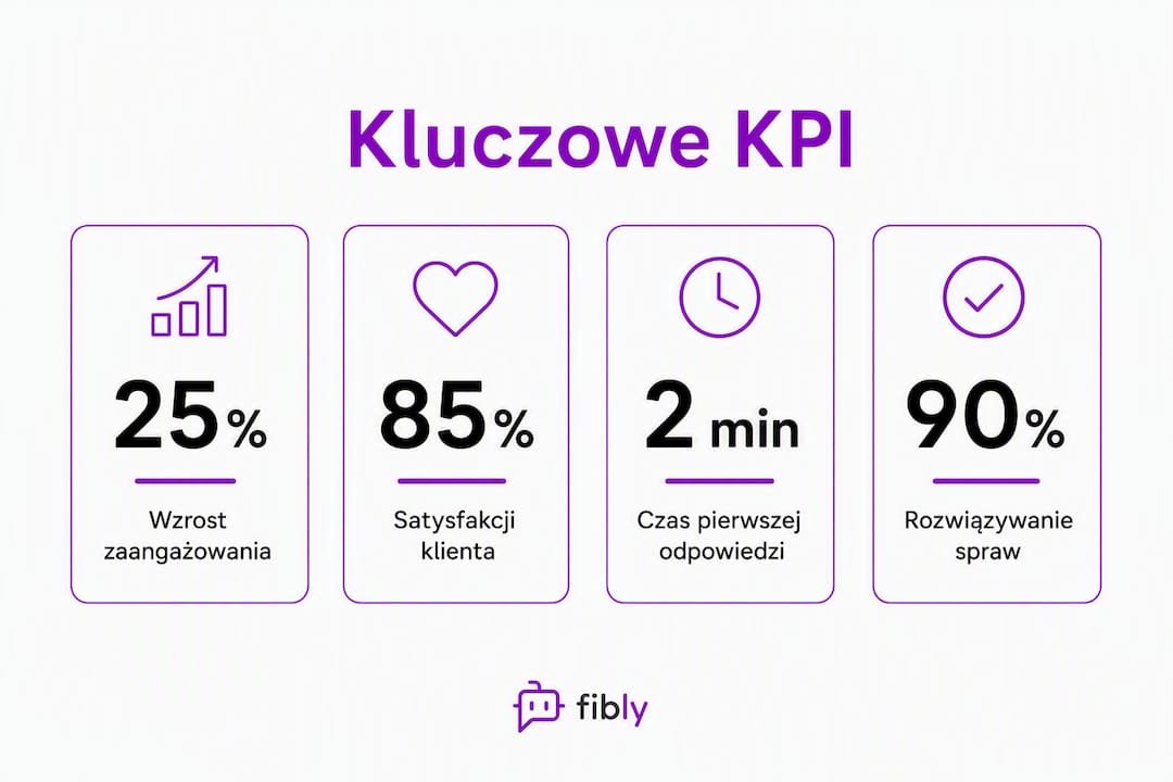 Kluczowe wskaźniki efektywności obsługi klienta na Instagramie – infografika