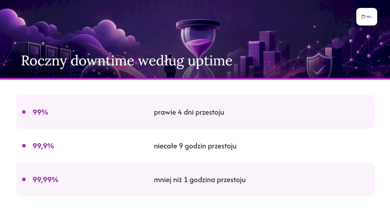 Porównanie przestojów przy różnych procentach dostępności