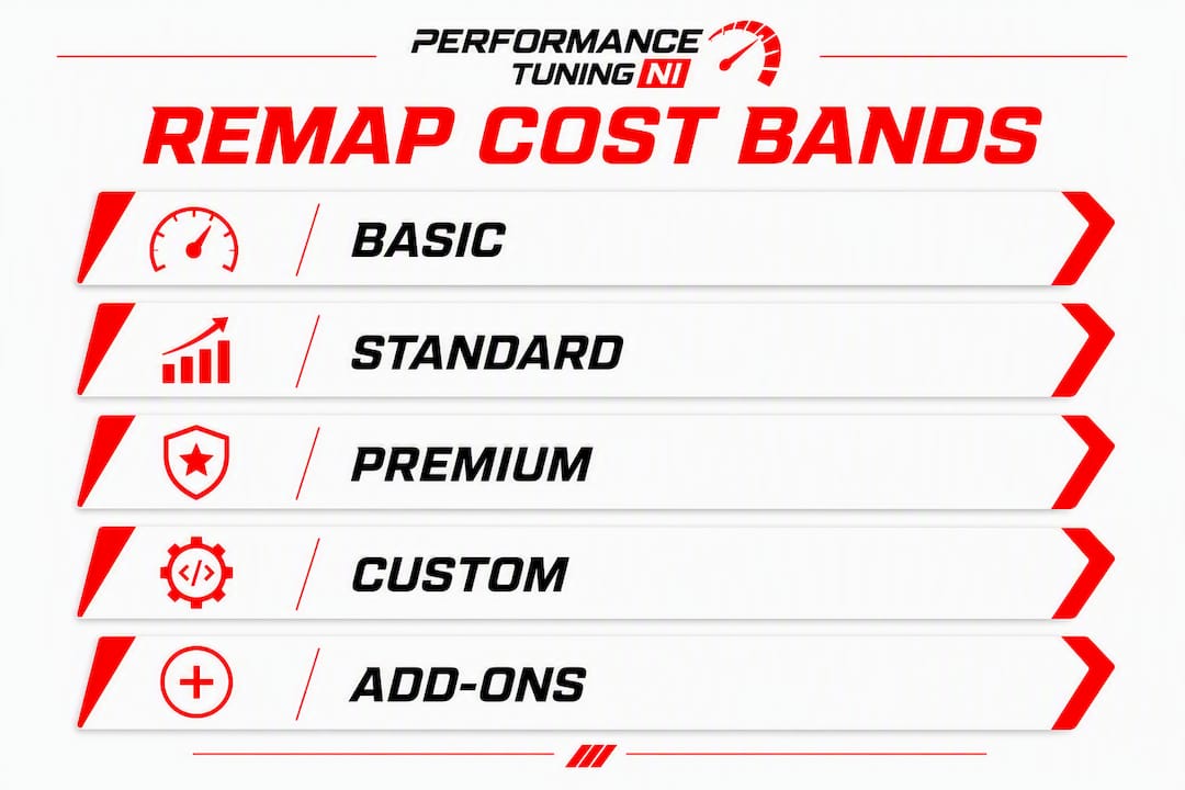 Infographic illustrating remapping cost bands in UK