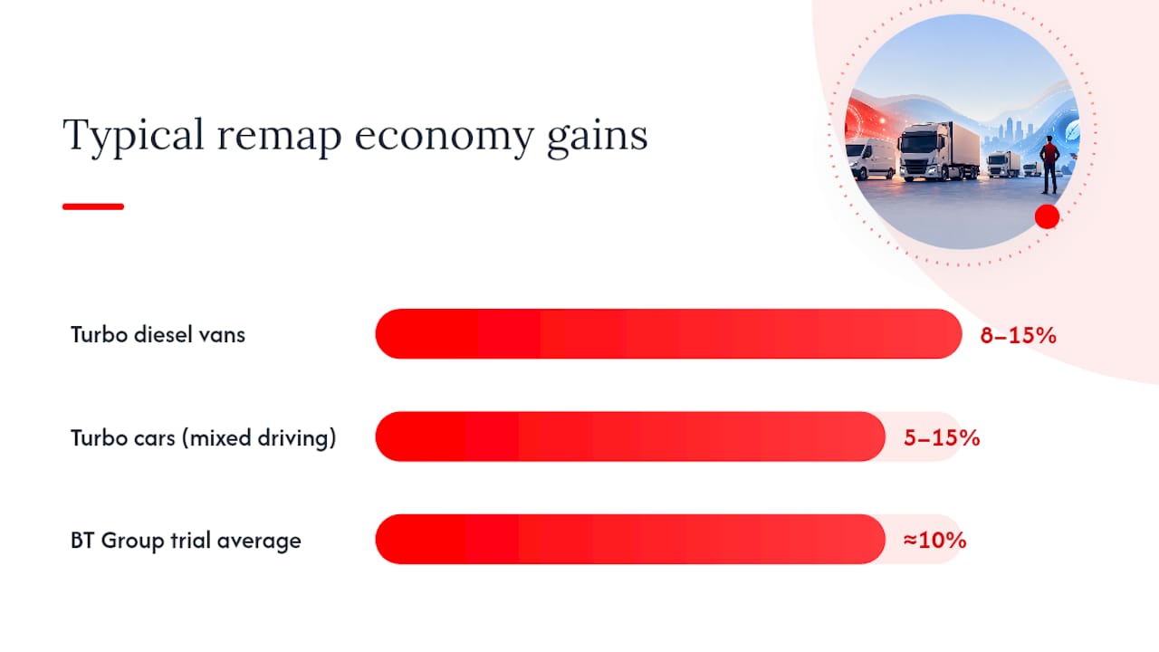 Typical fuel economy gains by fleet vehicle type