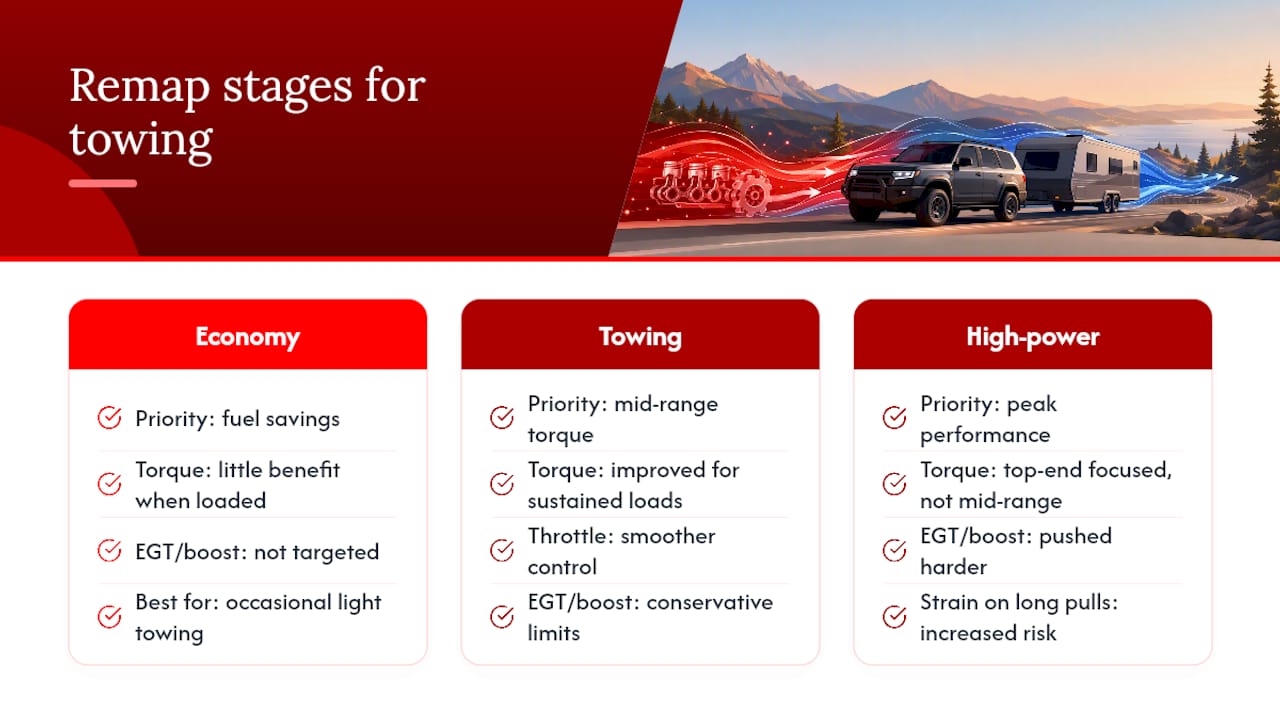 Comparison of three remap stages for towing