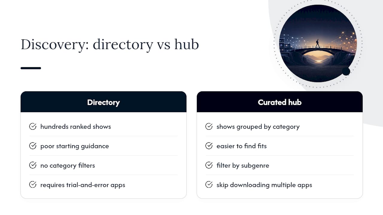 How does a curated hub make discovery easier? — overview diagram
