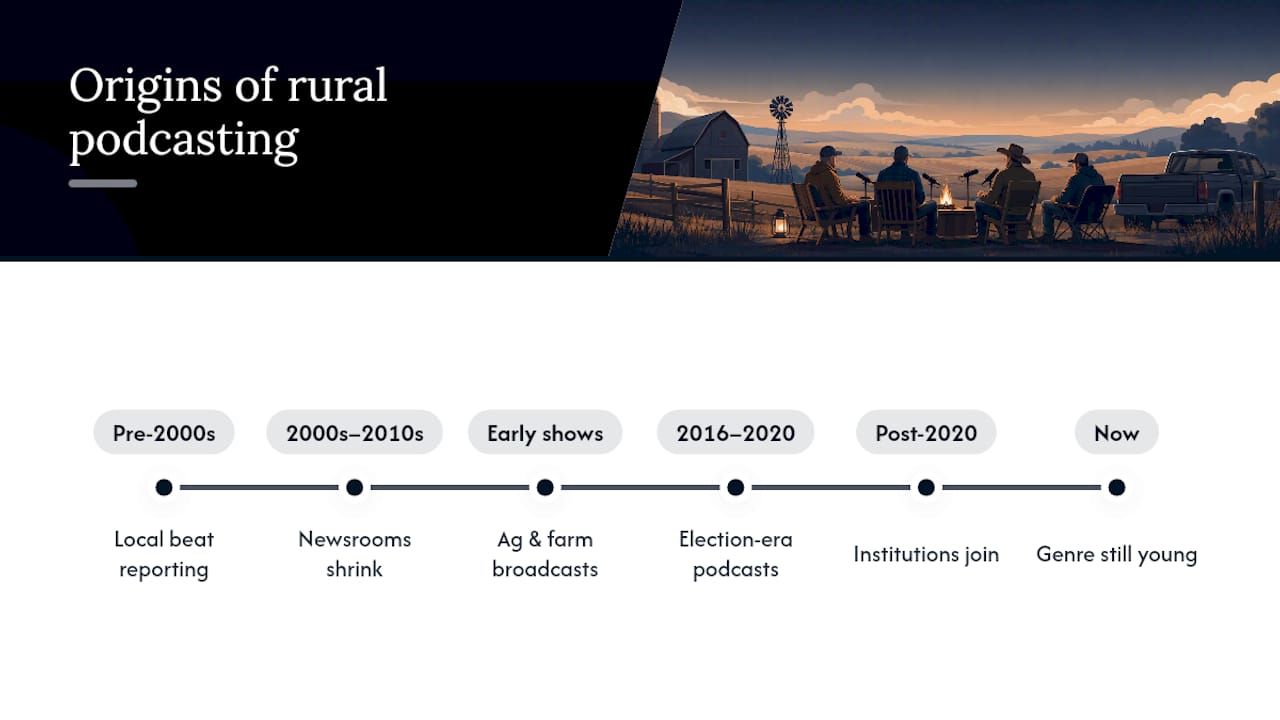 Timeline of rural political podcasting origins