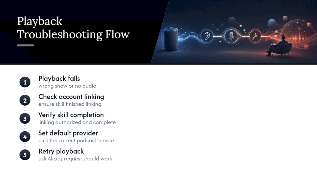 Podcast playback troubleshooting flow