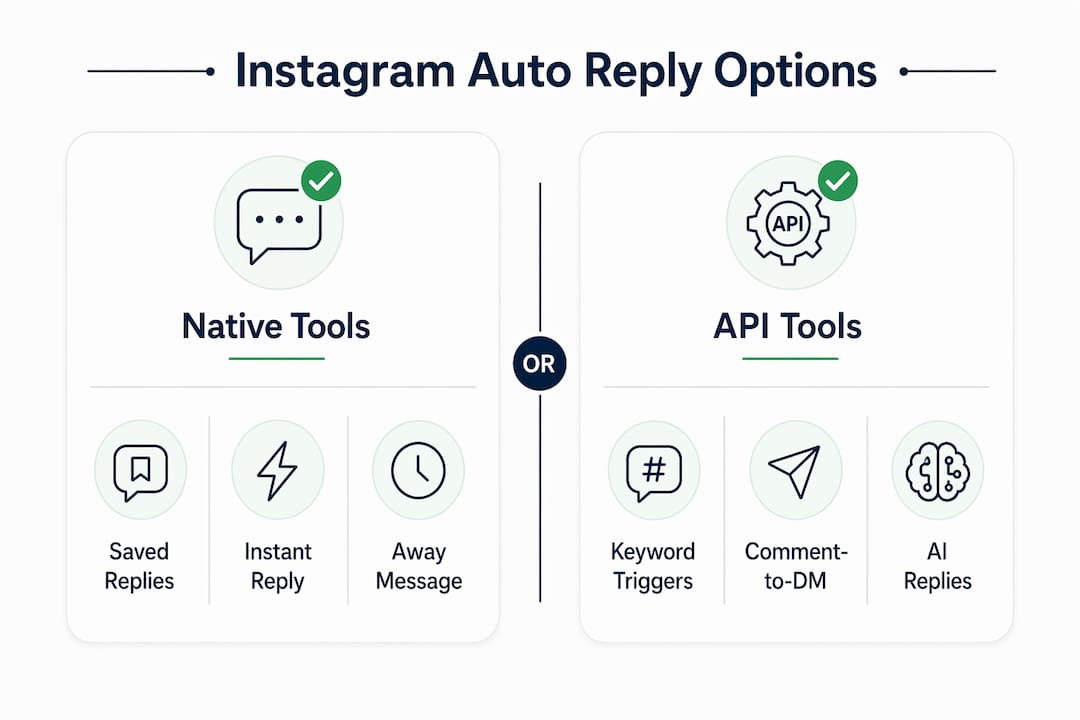 Infographic comparing Instagram auto reply options