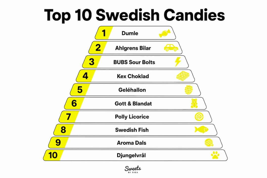 Infographic ranking top 10 Swedish candies