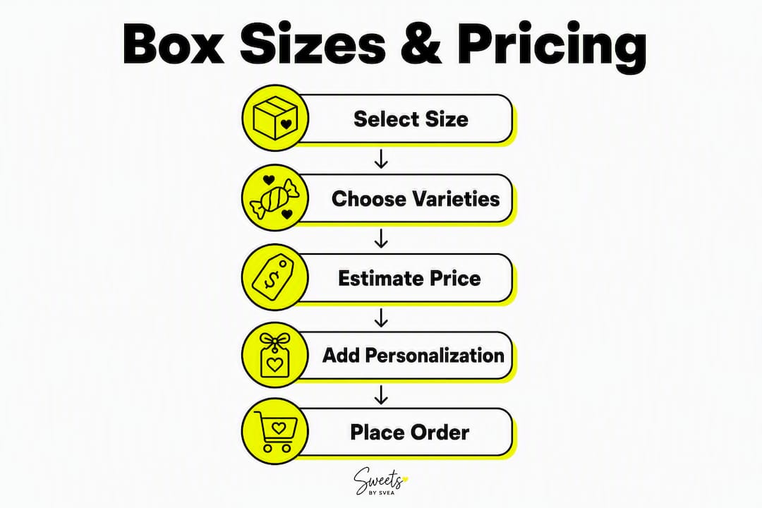 Infographic explaining candy box size and pricing steps