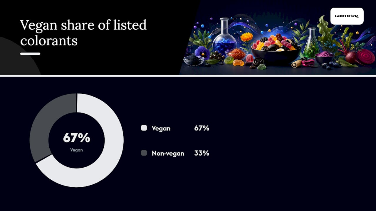 What colorings and additives are common in Swedish candy? — overview diagram
