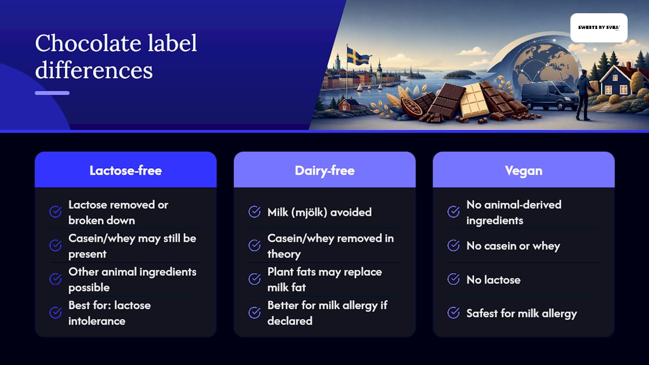 Comparison of lactose-free dairy-free vegan chocolate