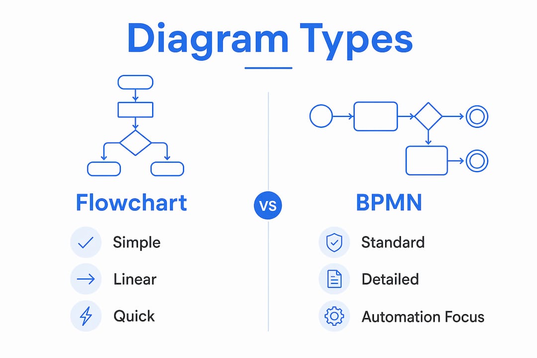 Infographic comparing flowchart and BPMN diagram types