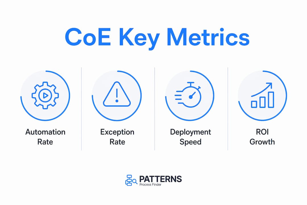 Infographic showing key automation CoE metrics