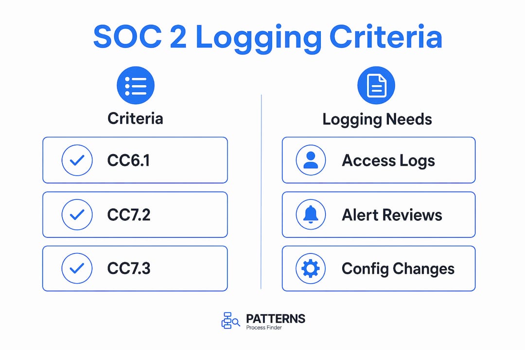 Infographic comparing SOC 2 logging criteria and requirements