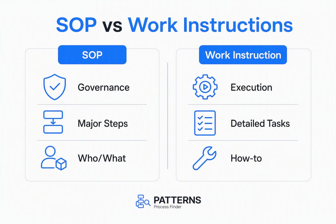 Infographic comparing SOPs and work instructions